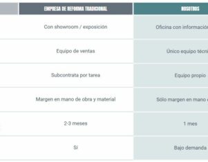 REFORMA BARATA BARCELONA: Las 3 claves de una nueva forma de reformar, basada en la eficiencia y la economía